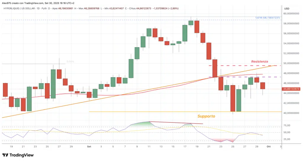 Hyperliquid (HYPE)  - daily 30 settembre 2025