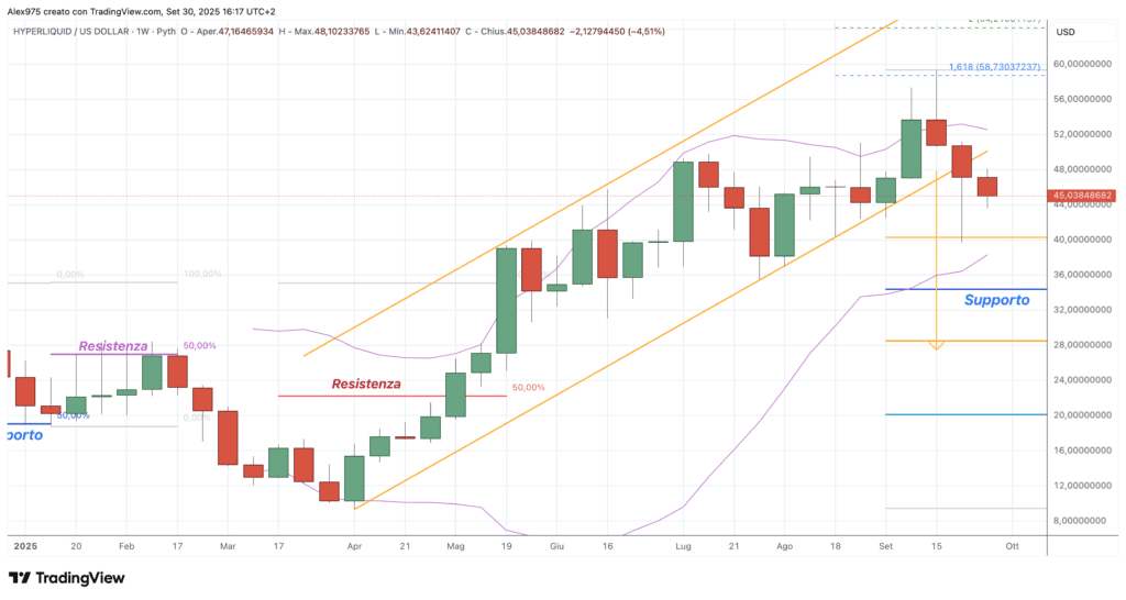 Hyperliquid (HYPE) - weekly 30 settembre 2025