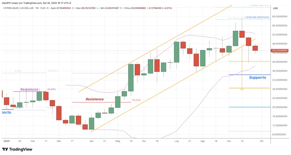 Hyperliquid (HYPE)  - weekly 30 settembre 2025