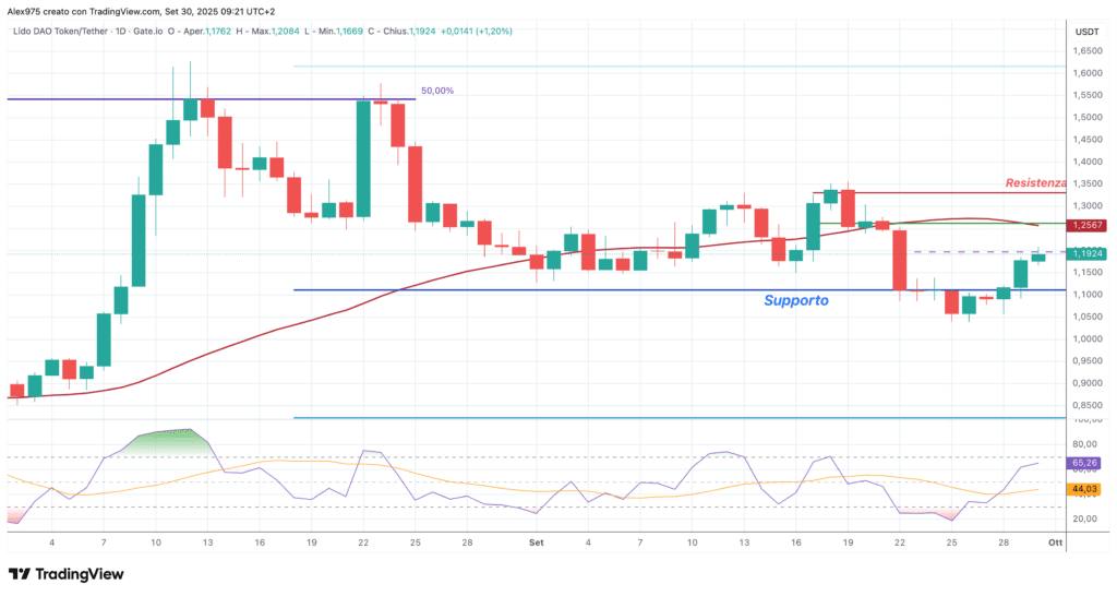 Lido DAO (LDO) -daily 30 settembre 2025