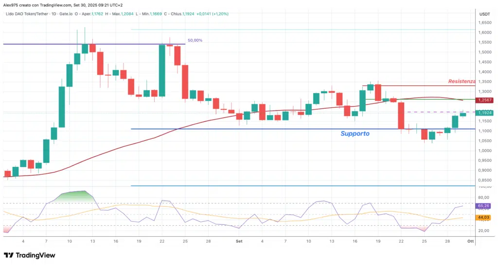 Lido DAO (LDO) -daily 30 settembre 2025