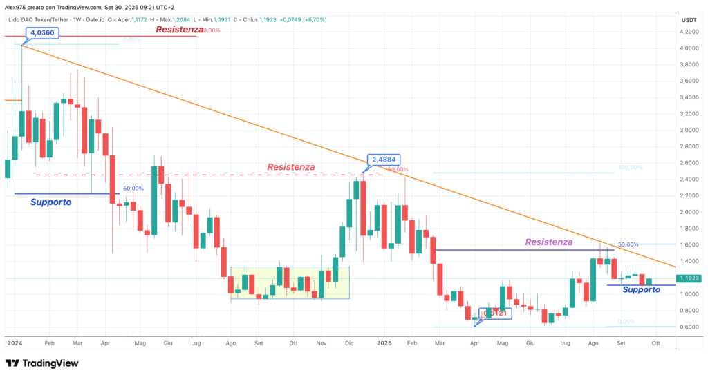 Lido DAO (LDO) - weekly 30 settembre 2025