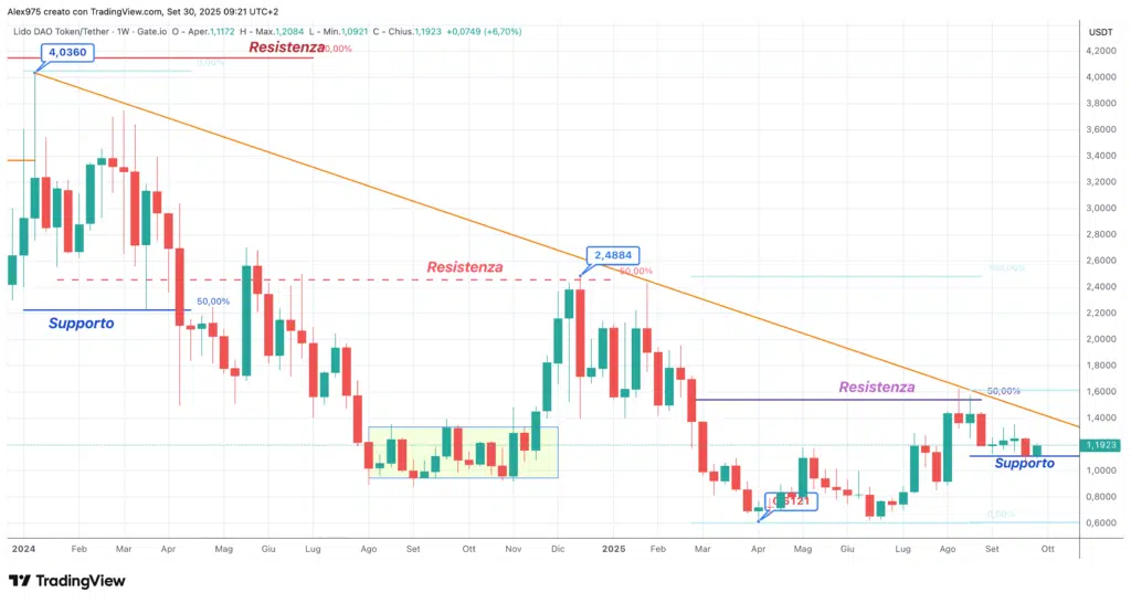 Lido DAO (LDO) - weekly 30 settembre 2025