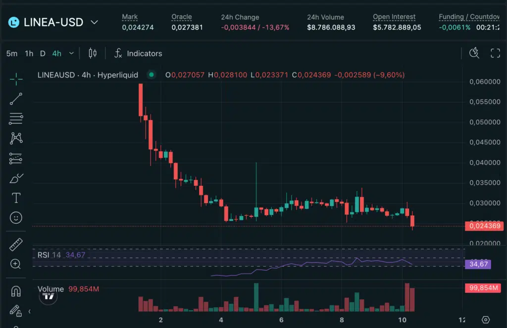 Linea token hyperliquid