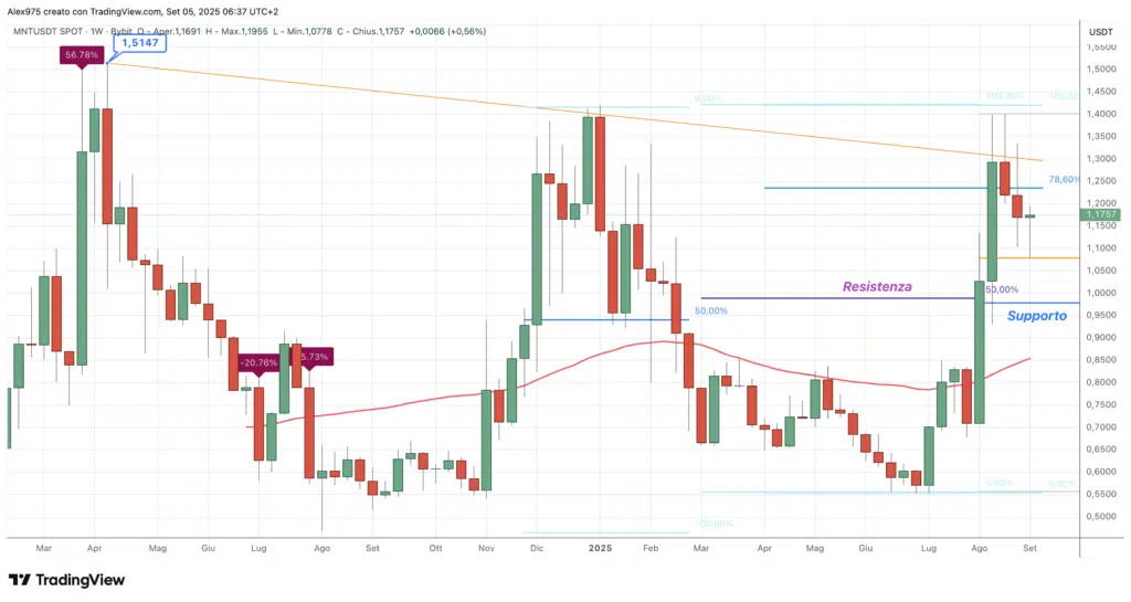 Mantle (MNT) - weekly 05 settembte 2025