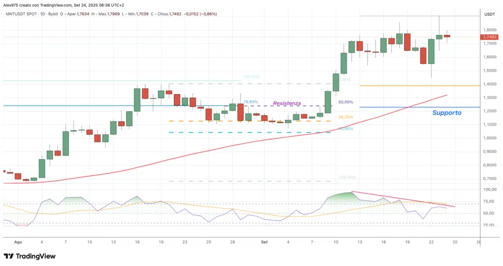 Mantle (MNT) - weekly 24 Settembre 2025