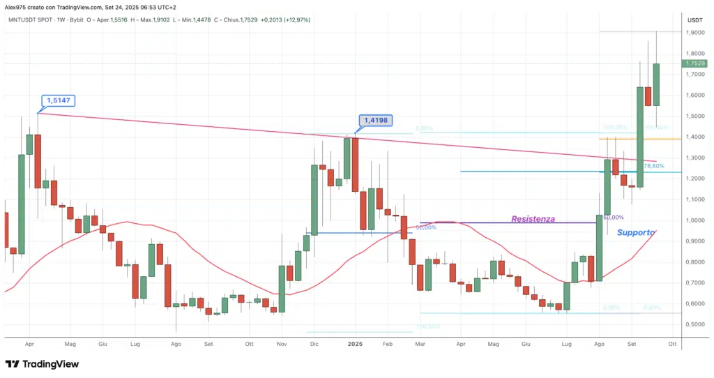 Mantle (MNT) - daily 24 Settembre 2025