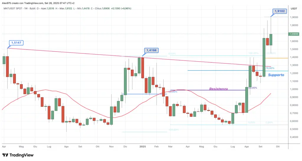 Mantle (MNT) - weekly 26 settembre 2025