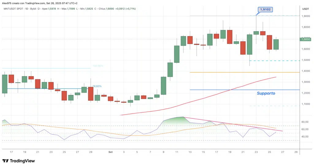 Mantle (MNT) - daily 26 settembre 2025