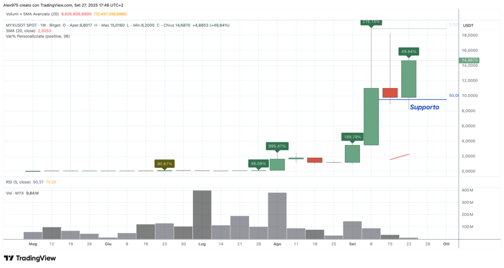 MYX Finance (MYX) - weekly 28 settembre 2025