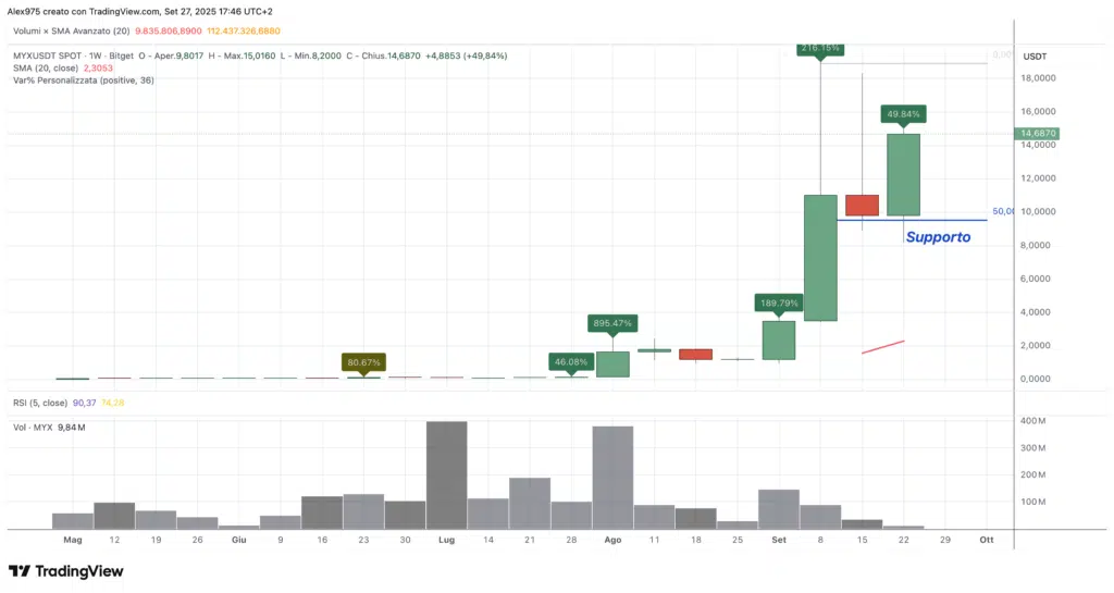 MYX Finance (MYX) - weekly 28 settembre 2025