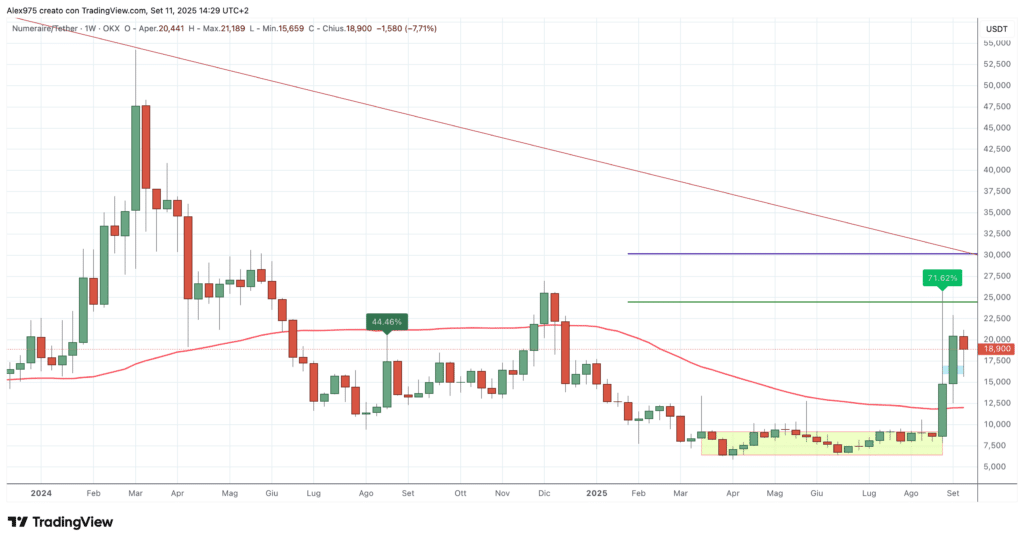 Numeraire (NMR) - weekly 11 settembre 2025