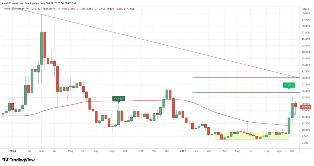 Numeraire (NMR) - weekly 11 settembre 2025