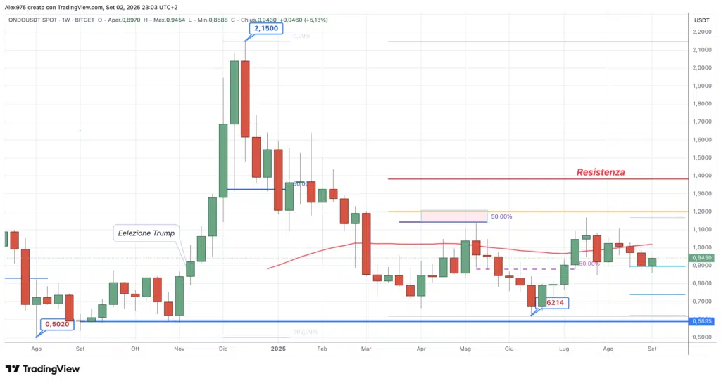 Ondo (ONDO) - weekly  02  settembre 2025