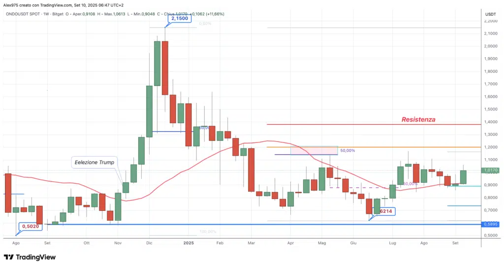 Ondo (ONDO) - weekly 10 settembre 2025
