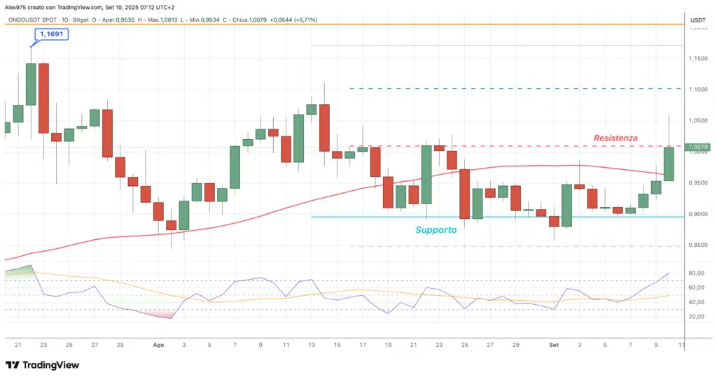 Ondo (ONDO) - dailly 10 settembre 2025