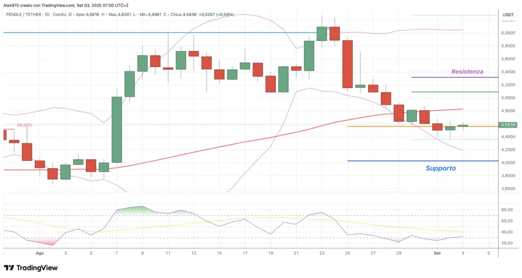 Pendel (PENDLE) - daily 03 Settembre 2025