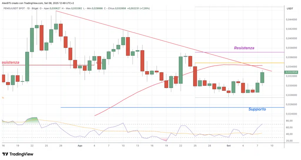 Pudgy Penguins (PENGU) -  daily 08 settembre 2025