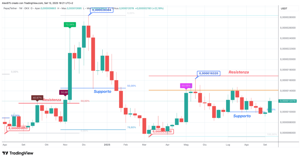 Pepe Coin - (PEPE) - weekly 13 settembre 2025