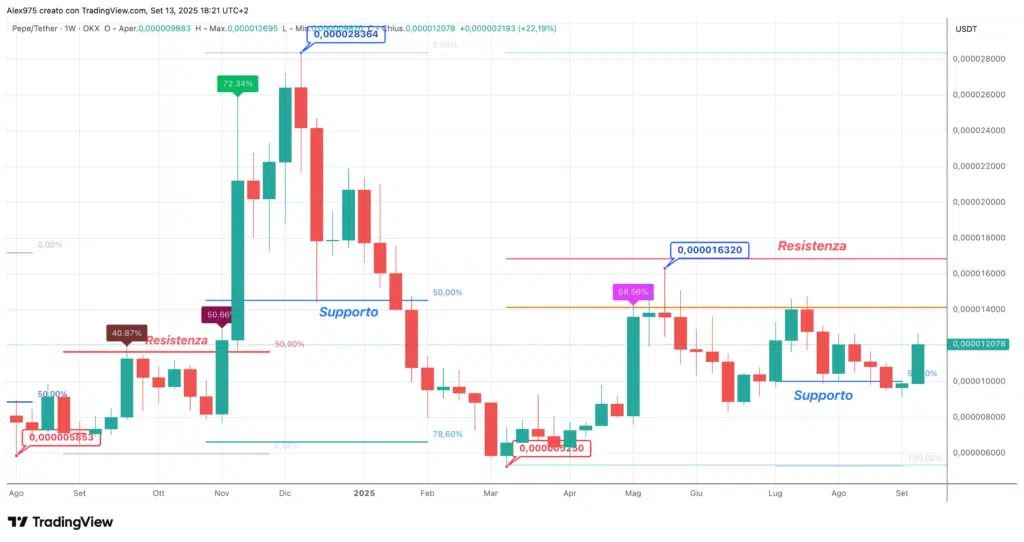 Pepe Coin - (PEPE) - weekly 13 settembre 2025