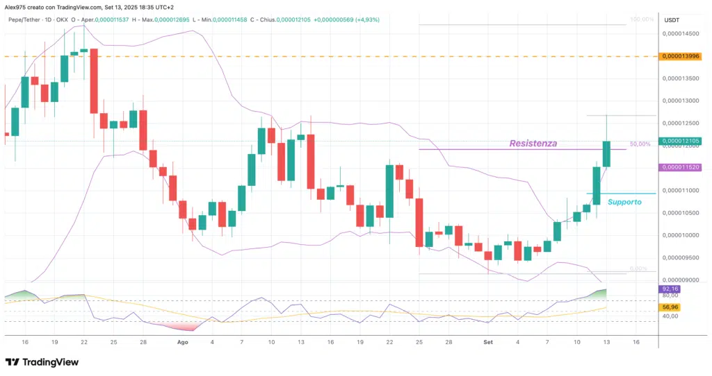 Pepe Coin - (PEPE) - daily 13 settembre 2025