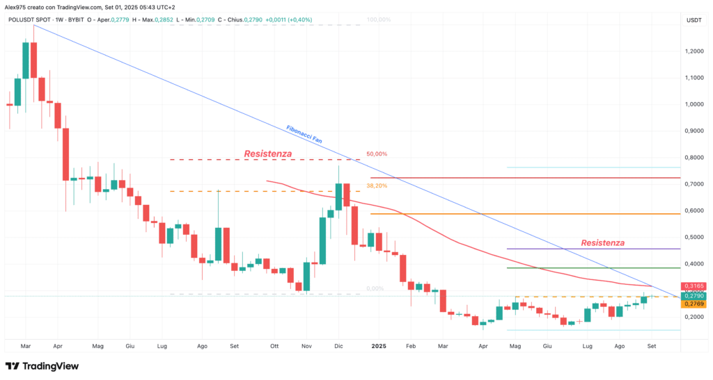 Polygon (POL) - 01 settembre 2025