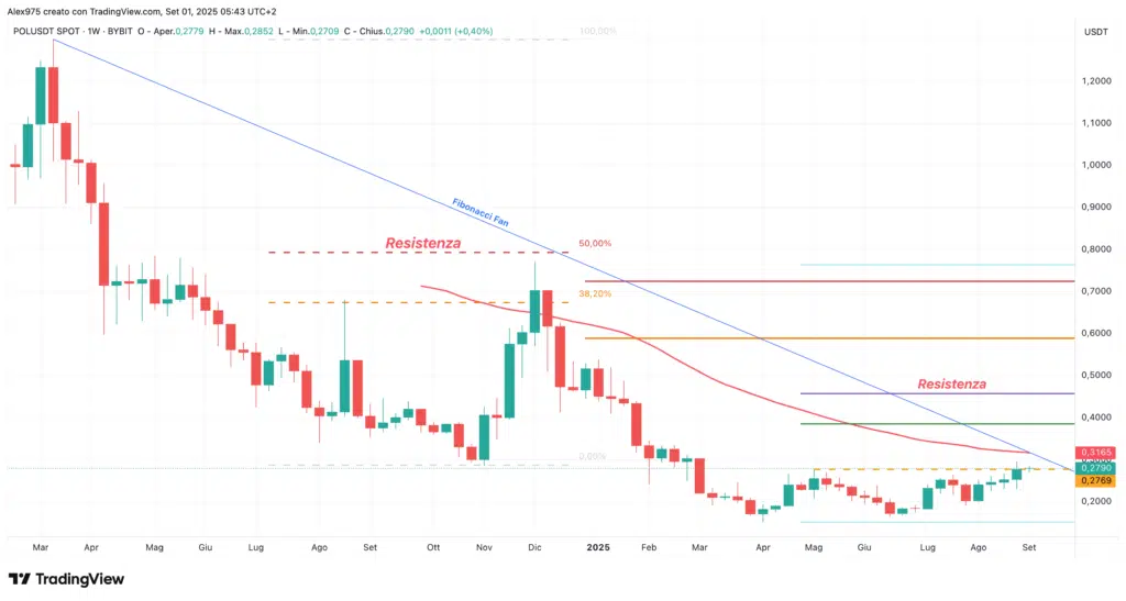 Polygon (POL) - 01 settembre 2025