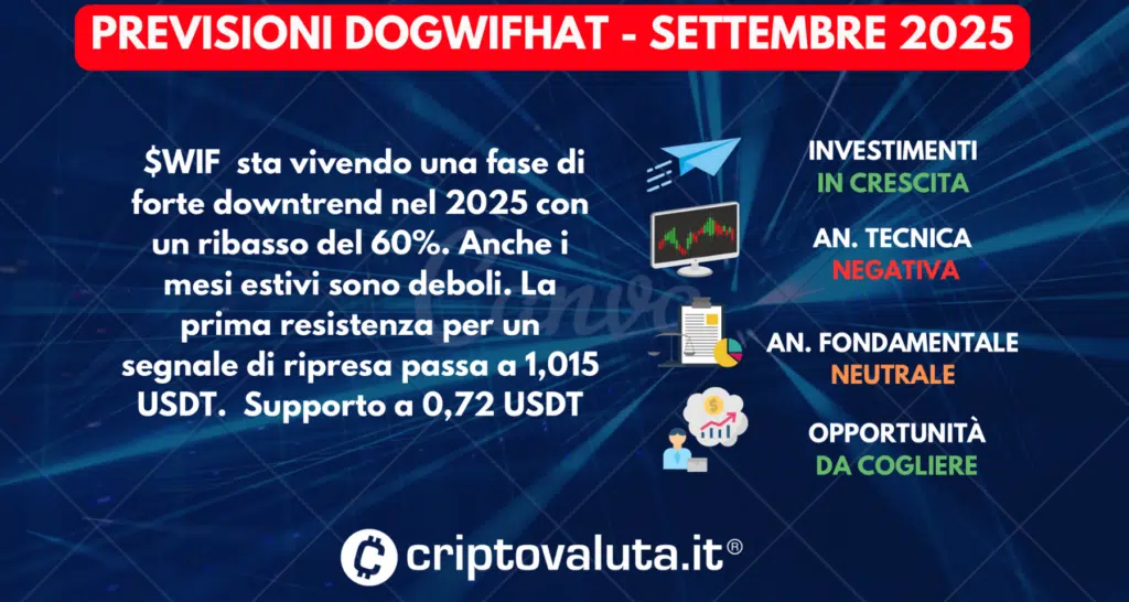 PREVISIONI DOGWIFHAT SINTESI SETTEMBRE 2025