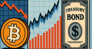 Bitcoin - SP500 - Bond