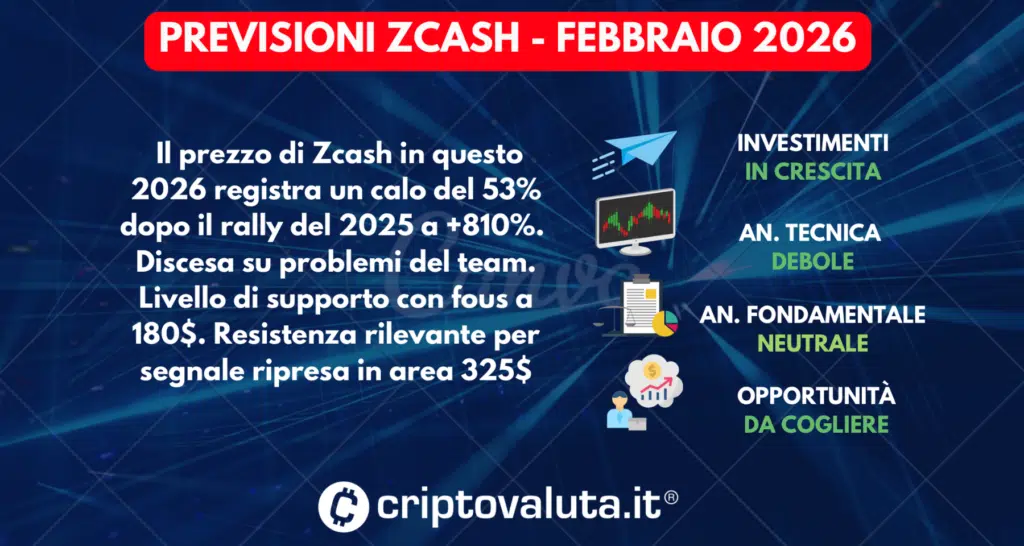 SCHEDA PREVISIONI ZCASH - FEBBRAIO 2026