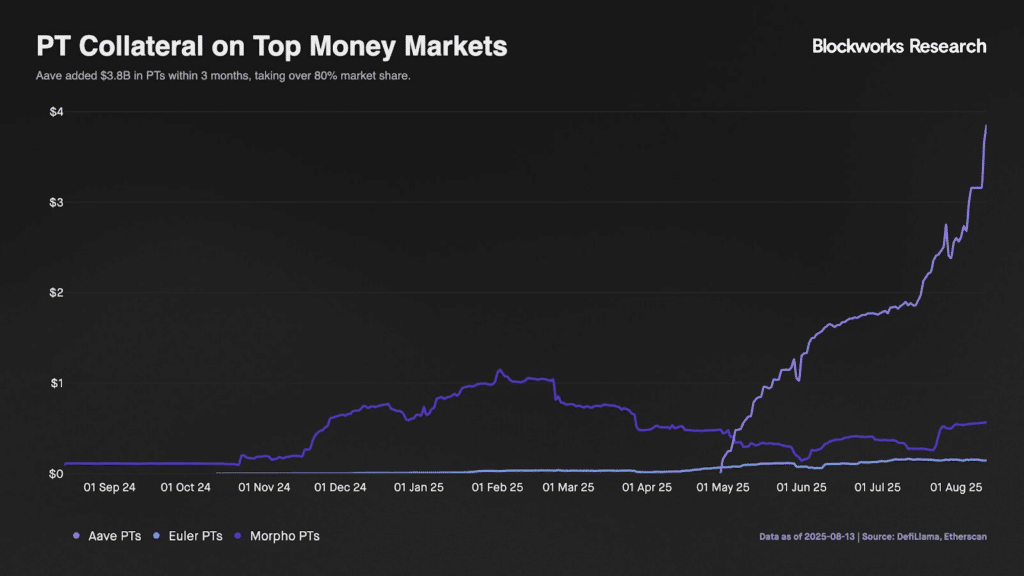 Aave money market