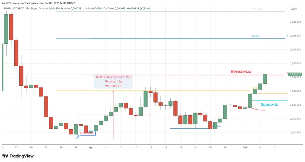 Pump.fun (PUMP) - daily 05 settembre 2025