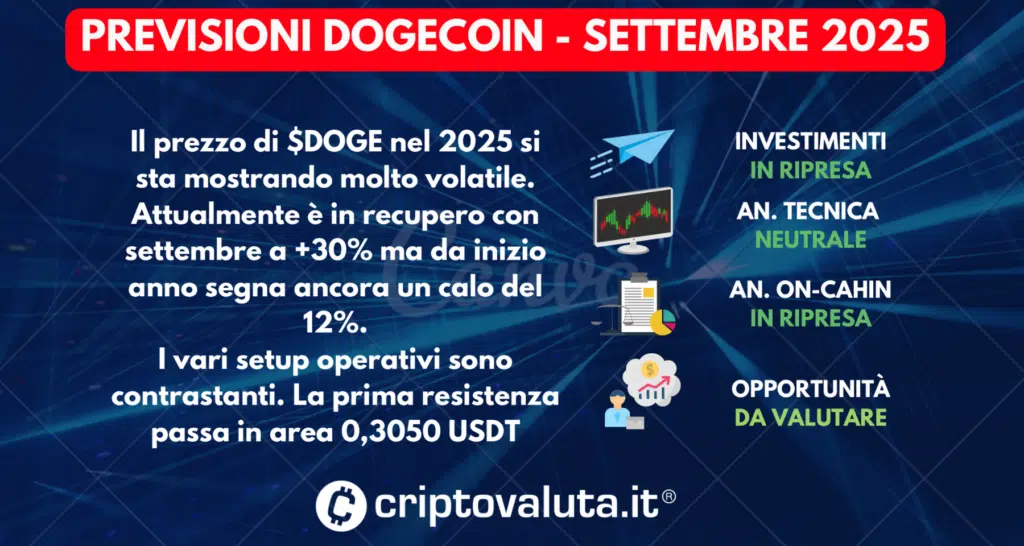 SCHEDA PREVISIONI DOGECOIN -SETTEMBRE 2025