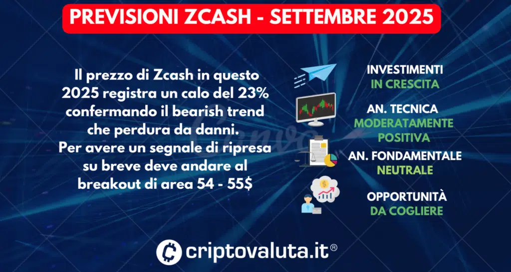 SCHEDA PREVISIONI ZCASH - SETTEMBRE 2025