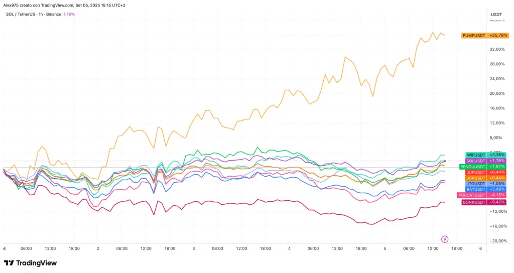Andamento token su Solana