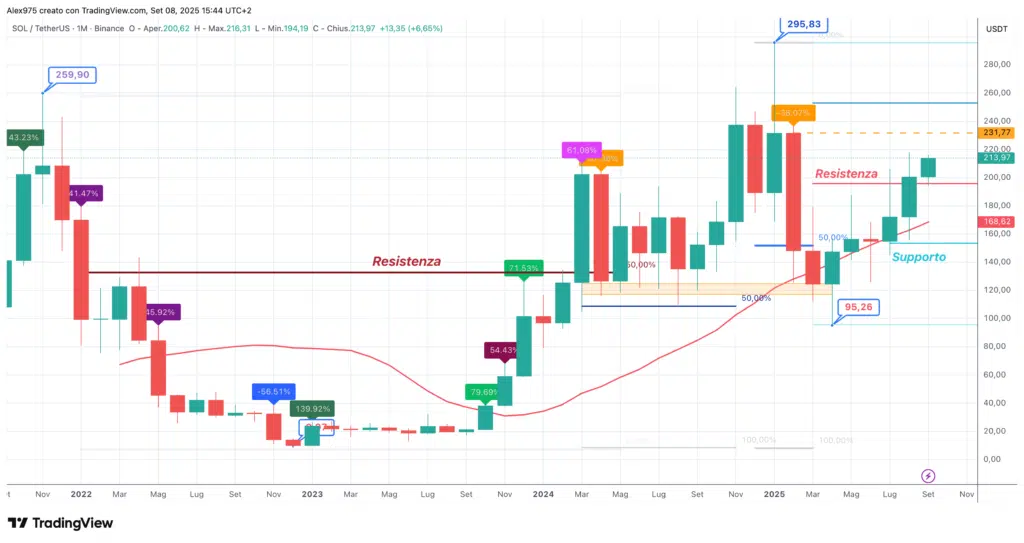 Solana (SOL) - Monthly 08 settembre 2025