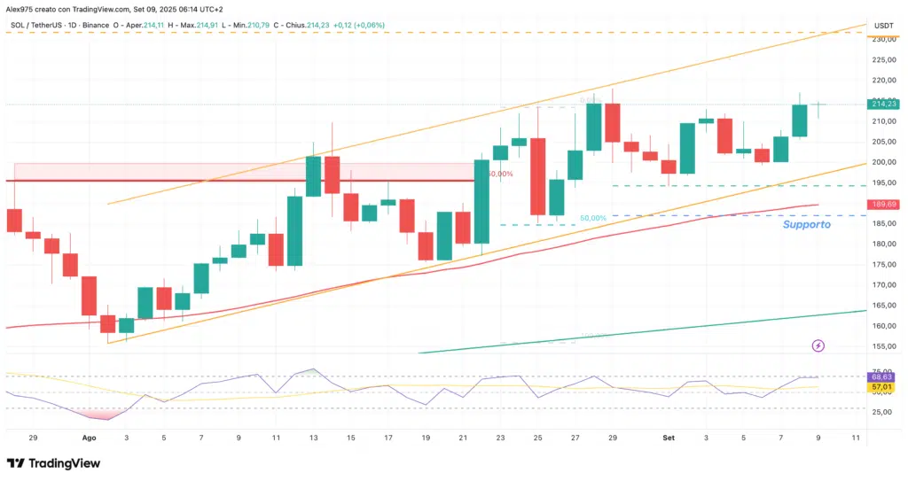 Solana (SOL) - Daily 09 settembre 2025