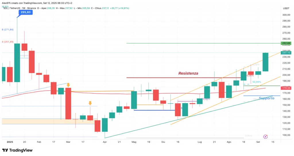 Solana (SOL)  - daily 12 settembre 2025