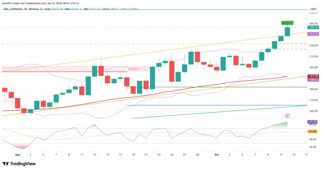 Solana (SOL)  - weekly 12 settembre 2025
