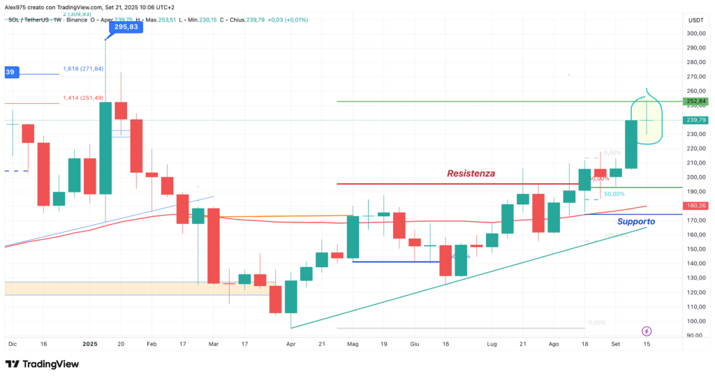 Solana (SOL) - weekly 21 settembre 2025