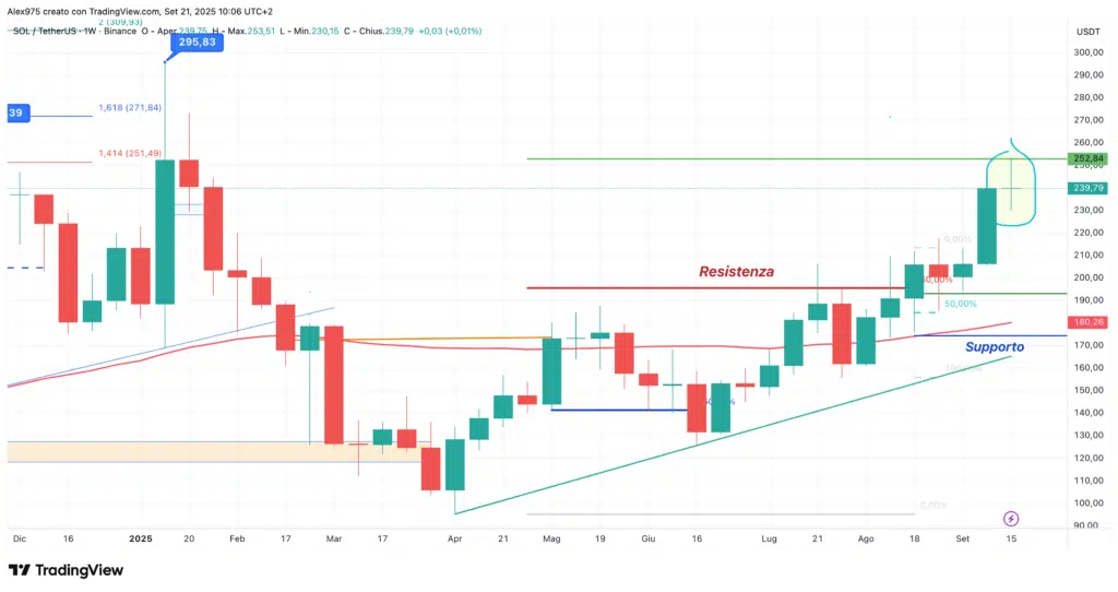 Solana (SOL)  - weekly 21 settembre 2025