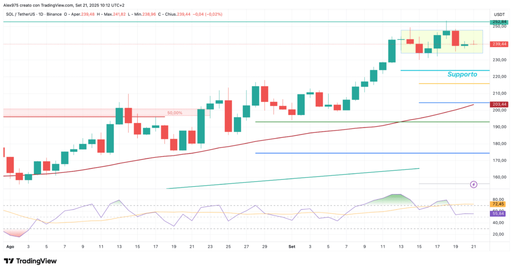 Solana (SOL) - daily 21 settembre 2025
