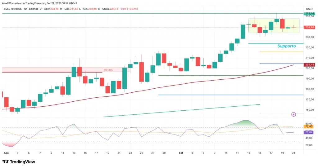 Solana (SOL)  - daily 21 settembre 2025