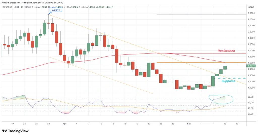 SPX6900 (SPX) - daily 10 settembre 2025