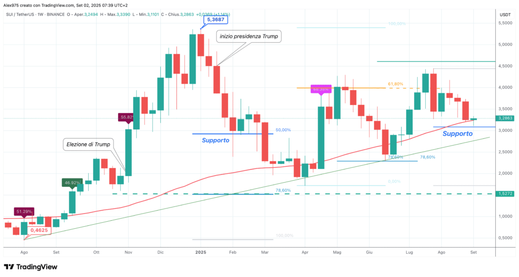 Sui (SUI) - weeky 02 settembre 2025