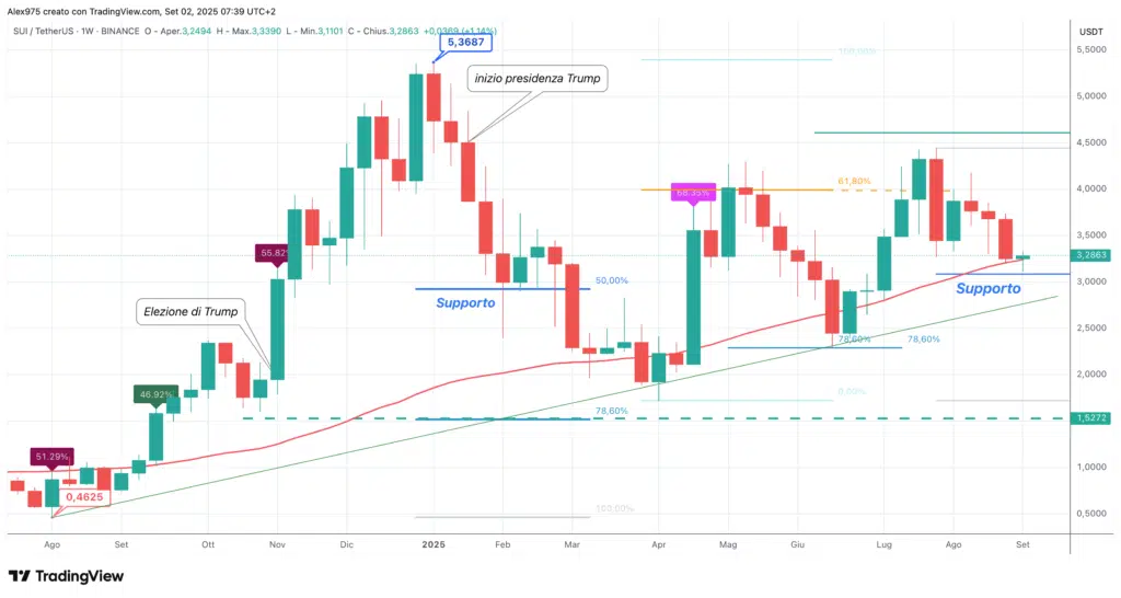Sui (SUI) - weeky 02 settembre 2025