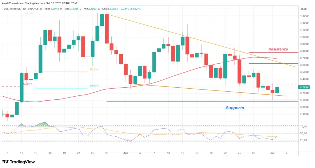 Sui (SUI) - daily 02 settembre 2025