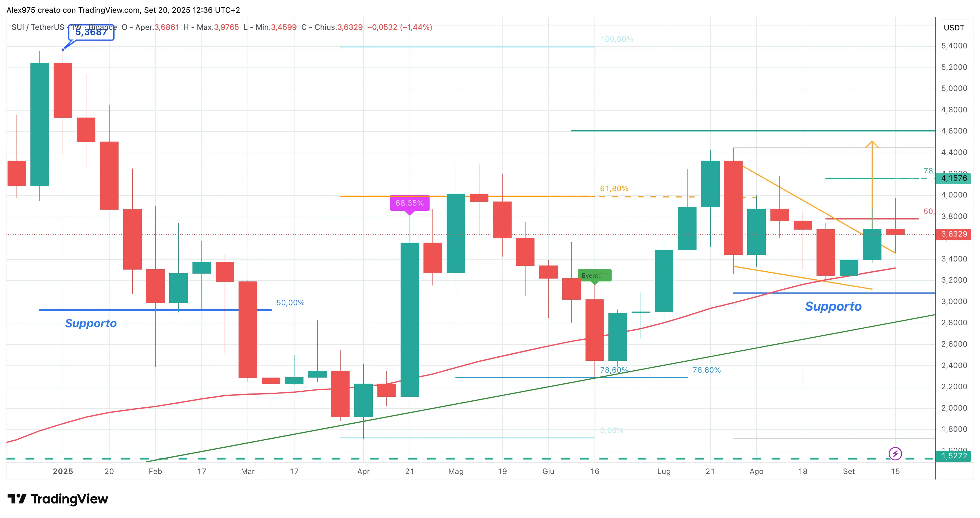 Sui (SUI) - weekly 20 settembre 2025