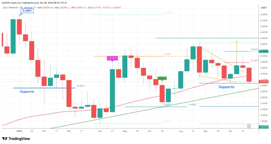 Sui (SUI) - weekly 28 settembre 2025