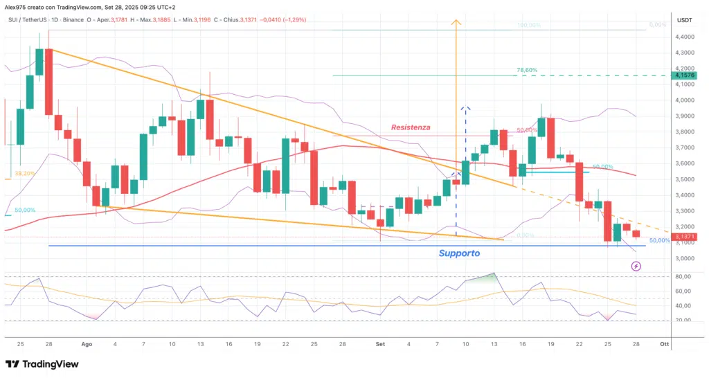 Sui (SUI) - daily 28 settembre 2025